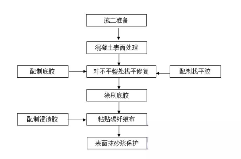 龙井碳纤维加固的优势以及使用方法